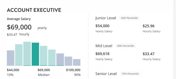 Sales Account Executive Job: Salary, $28 - $40/per hour